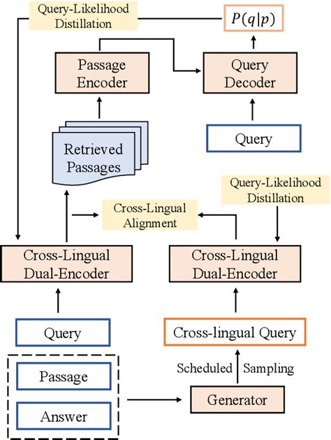 Figure From Empowering Dual Encoder With Query Generator For Cross