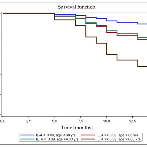 Postoperative Survival Curves Predicted Using The Cox Model