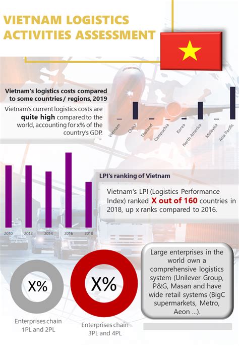 Infographic Vietnam Logistics Industry In Virac