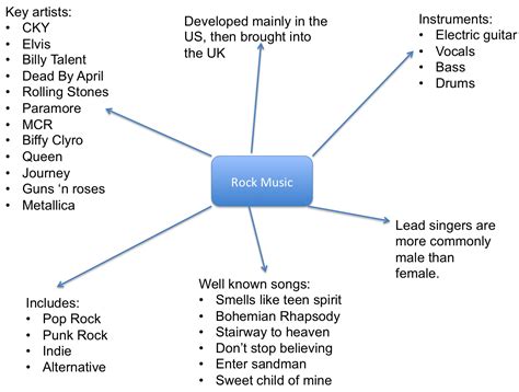 A2 Media Studies Rock Music Mind Map