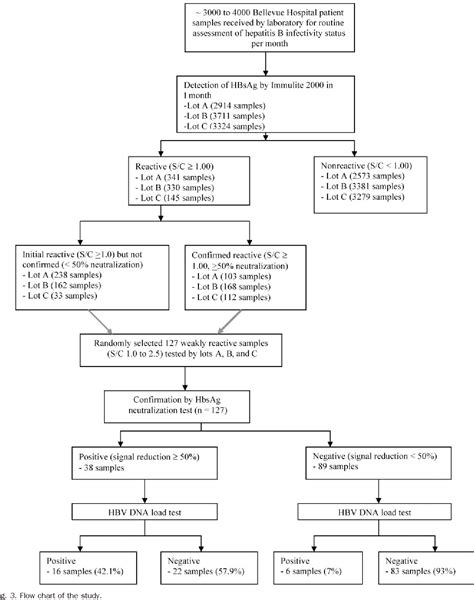 Pdf Performance Of A New Generation Chemiluminescent Assay For