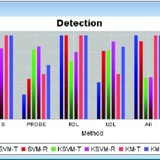 Pdf Feature Selection Based Hybrid Anomaly Intrusion Detection System