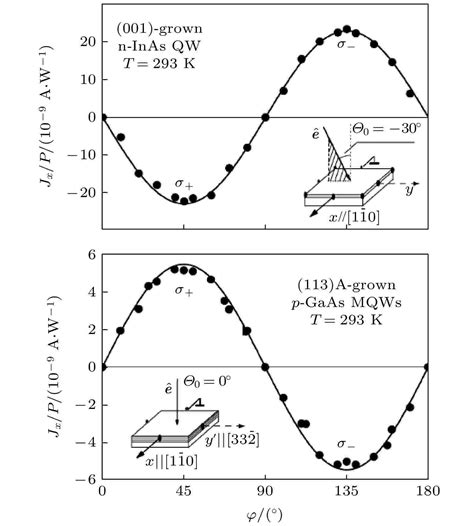 Circular Photogalvanic Effect