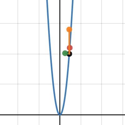 Parametric Curve With Unit Tangent Vector Tangent Line And