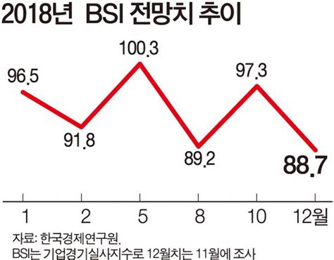 더 얼어붙은 기업심리bsi 22개월 만에 최저 부산의 대표 정론지 국제신문