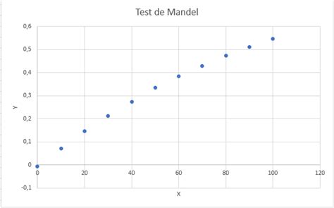 Prueba De Linealidad De Una Curva De Calibraci N En Excel S En Excel