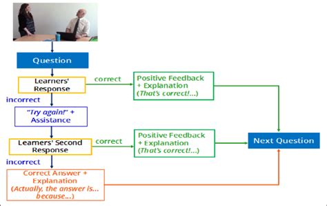 Feedback loop design for items in Task One. | Download Scientific Diagram