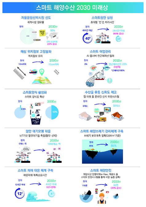 2030년 스마트한 해양수산의 미래자율운항선박으로 해운·물류 혁신 네이버 블로그