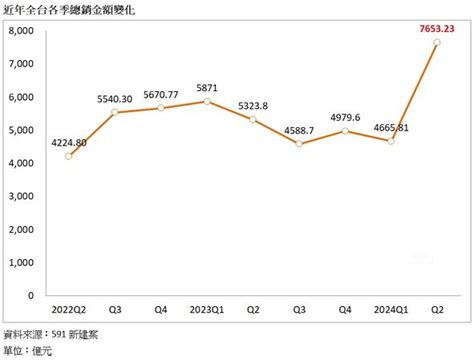 房市搭上失速列車 全台新案均價每坪月漲3萬「直逼6字頭」 Ettoday房產雲 Ettoday新聞雲