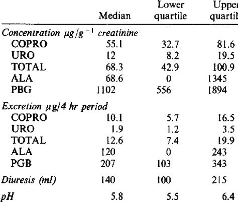 Urinary Porphyrin And Porphyrin Precursor Levels In All Samples N