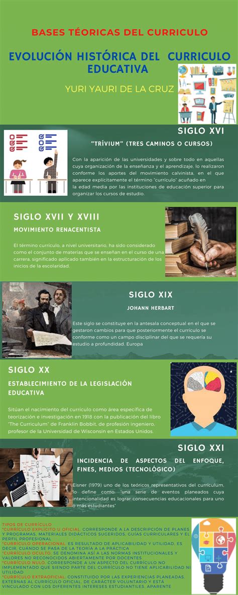 Pdf EvoluciÓn HistÓrica Del Curriculo Educativa Bases TÉoricas Del Curriculo