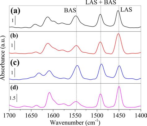 Ft Ir Spectra Of Adsorbed Pyridine Over Calcined Catalysts After