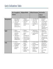 Early Civilization Table Task 1 Megan Blackwelder Docx Early