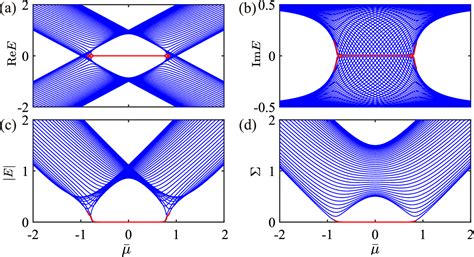 Pdf Topological Band Theory For Non Hermitian Systems From The Dirac