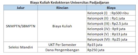 Ini Biaya Kuliah Kedokteran Di 8 Universitas Ternama Indonesia