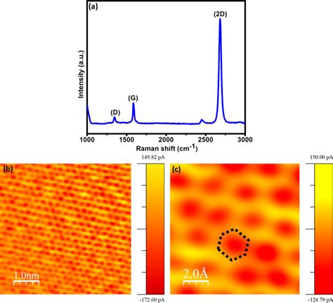 A The Raman Spectra Of Graphene After Transferred Onto Sio2 Si Download Scientific Diagram