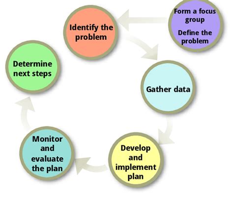 Identify And Explain The Steps In The Problem Solving Process Six