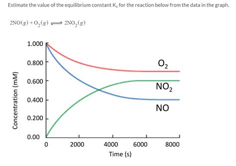 Solved Estimate The Value Of The Equilibrium Constant Kc For Chegg