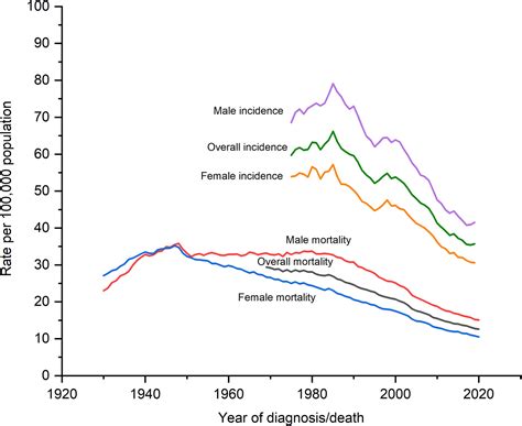 Colorectal Cancer Statistics 2023 Siegel 2023 Ca A Cancer