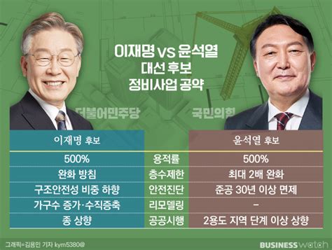 이재명 Vs 윤석열 재건축 시계 빨라질까단기 불안은