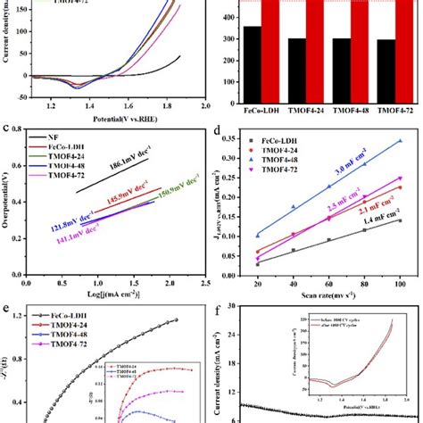 A Polarization Curves Of The Oer On Feco Ldh Tmof Tmof