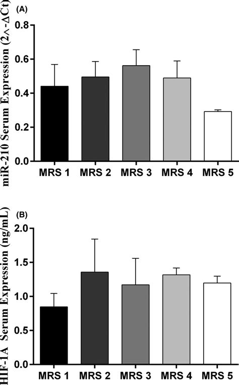 Alterations Of Hif‐1α And Mir‐210 After 3 Months Of Follow‐up In Download Scientific Diagram