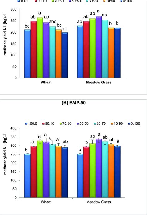 Biochemical Methane Potential Bmp From Co Digestion Of Pd With Ws And Download Scientific