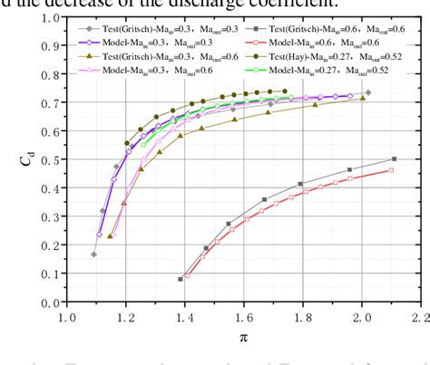 Table From Calculation Model Of Rotating Orifices Discharge