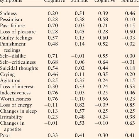 Factor Loadings Of Beck Depression Inventory Ii Depressive Symptoms And