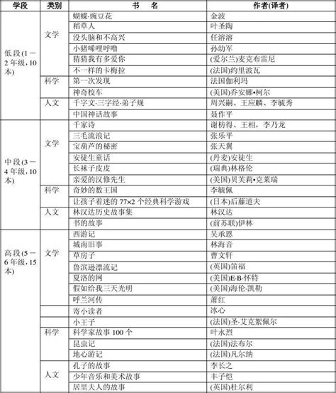 小学生课外阅读推荐书目word文档在线阅读与下载无忧文档