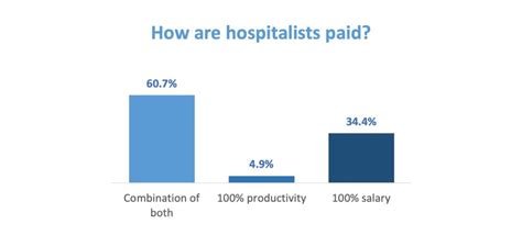 Salary vs. productivity vs. both: how hospitalists are paid - Today's Hospitalist