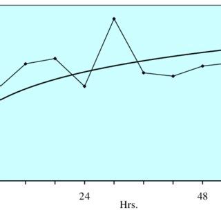 Trends of average values of CVP. Normal ranges are 810 mmHg. Data are ...