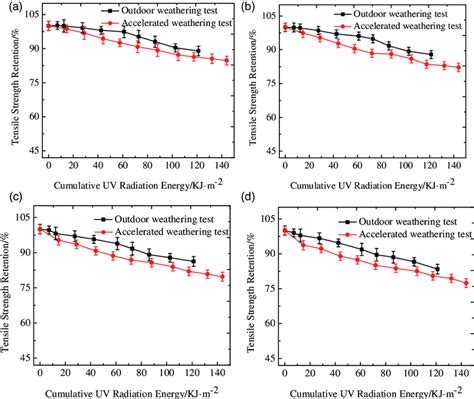 Tensile Strength Retention Of Samples Under Different Tensile Stresses