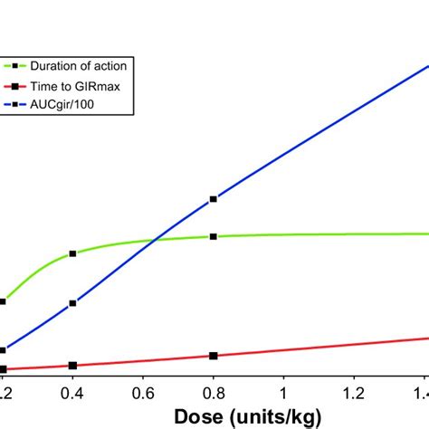 Pharmacodynamic Profile Of Insulin Detemir Duration Of Action Time To