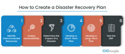 How To Create A Disaster Recovery Plan Cio Insight