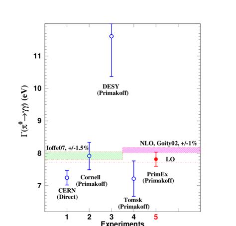 Color Theoretical Calculations And Experimental Results For Γ π 0 → Download Scientific