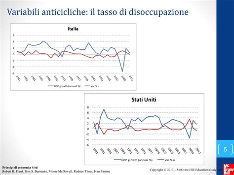 Ppt Fluttuazioni Economiche Di Breve Periodo Powerpoint Presentation