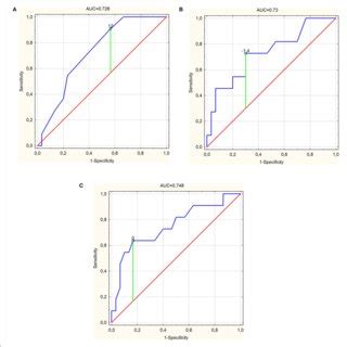 Receiver Operating Characteristic Curve Graph Of Frontal Assessment