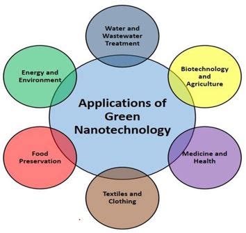 Exploring The Frontiers Of Green Nanotechnology Scicom Journal Of