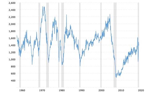 History Of The Us Housing Market Great Depression To Donald Trump