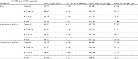 Table 1 From Effect Of Nitrogen Forms And Biostimulants Foliar