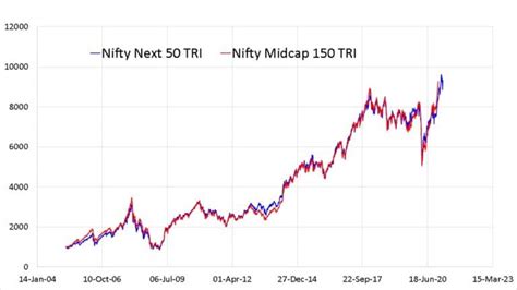 Nippon India Nifty Midcap 150 Index Fund Review