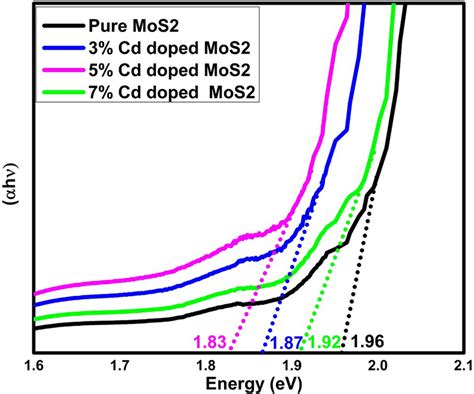 A Uv Vis Spectra Of Pure Mos2 And Cd Doped 3 5 And 7 Mos2 Download Scientific Diagram