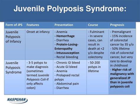 Juvenile Polyposis Syndrome Medizzy