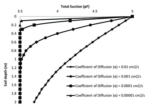 Variation Of Suction Profiles For Different Diffusion Coefficients