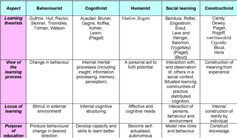 Education Theorists