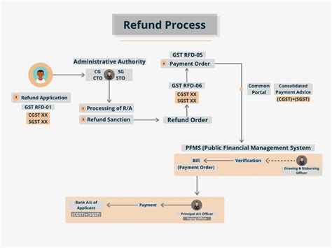 Best Gst Refund Services In Delhi Gst Consultant In Delhi