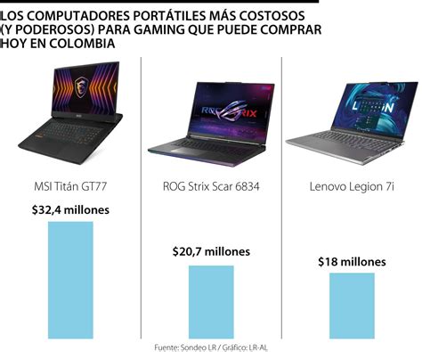 Las laptops gaming de más alta gama le cuestan hasta 32 4 millones