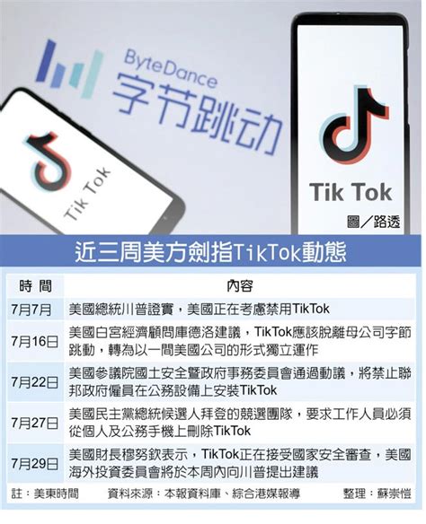 字節跳動傳股東購tiktok 估值500億美元 全球財經 工商時報