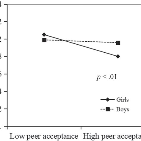 The Two Way Interaction Of Peer Acceptance And Sex On The Loneliness Of Download Scientific